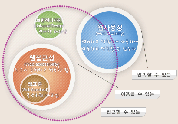 1.ټ(Web Accessibility) - Գ ϰ    2.ǥ(Web Standard) - ȭ ũ  и  3. 뼺(Web Usability) - ϰ Ȯϰ Ͽ ڰ   ִ°  4. (Universal Design) -  ̿ϱ   